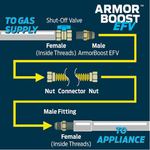 EASTMAN 48-in 3/4 -in MIP Inlet x 3/4 -in MIP Outlet Corrugated Stainless Steel Gas Appliance Installation Kit, 30YE54V45048K #5137068  *JR2512, Retail: $39.98, FINAL PRICE: $27.99 + TAX