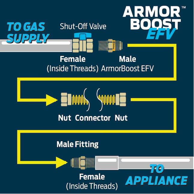 EASTMAN 48-in 3/4 -in MIP Inlet x 3/4 -in MIP Outlet Corrugated Stainless Steel Gas Appliance Installation Kit, 30YE54V45048K #5137068  *JR2512, Retail: $39.98, FINAL PRICE: $27.99 + TAX