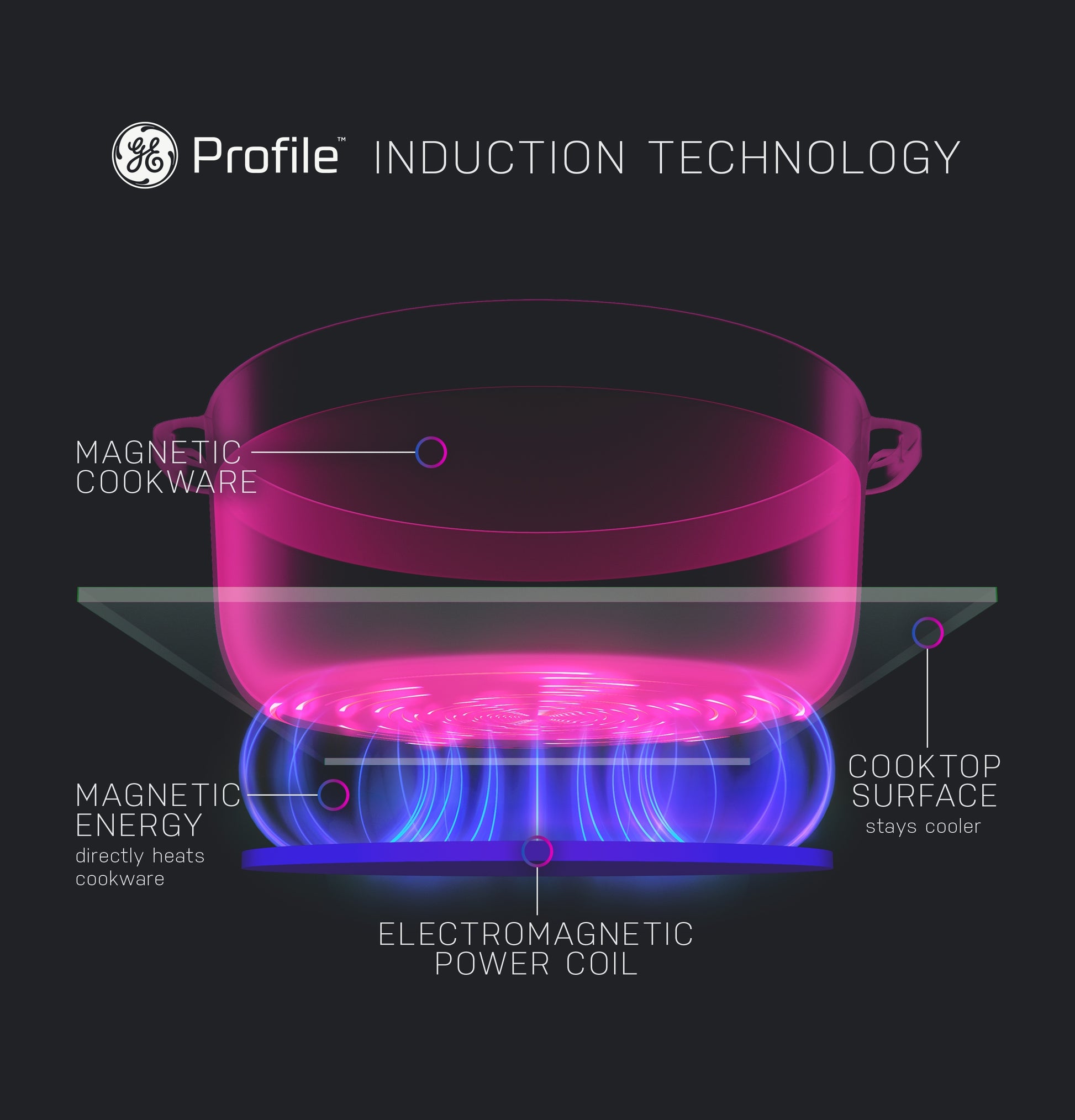GE Profile 36-in 5 burners Black Smart Compatible Induction Cooktop with Bridge Element