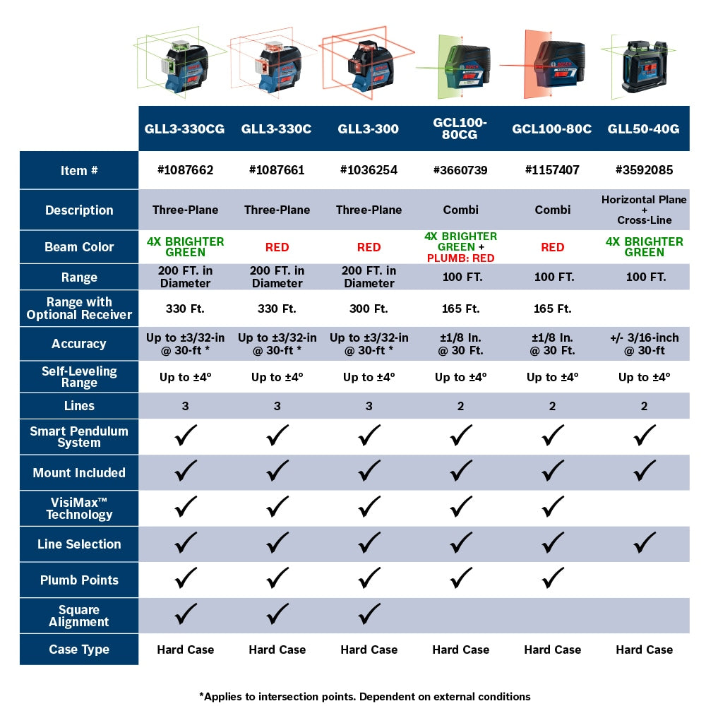 Bosch 330.0-ft Red 360-Degree Self-Leveling 3-plane Laser Level, GLL3-330C, FINAL PRICE: $299.99