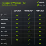 Greenworks 3000-PSI 2.0-GPM Cold Water Electric Pressure washer with 5 Spray Tips