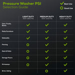 Greenworks Industrial Grade 3100-PSI 2.1-GPM Cold Water Electric Pressure washer with 5 Spray Tips