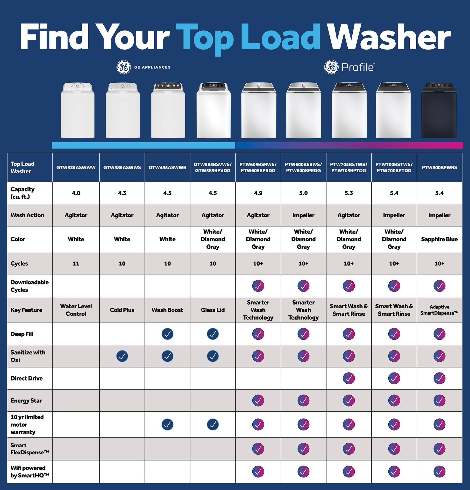 GE High Efficiency Agitator Large ( 4.5-cu ft ) Top-Load Washer ( White )